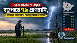 নেত্রকোনায় ৭ বছরে বজ্রপাতে ৭৯ প্রাণহানি, কার্যকর প্রতিরোধে নেই দৃশ্যমান অগ্রগতি