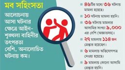 ‘মব’ তৈরি করে মানুষ হত্যা, আসামি গ্রেপ্তার ১.২৭%